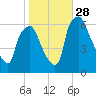 Bridesburg tide chart for Tuesday, October 28, 2025