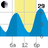 Bridesburg tide chart for Wednesday, October 29, 2025