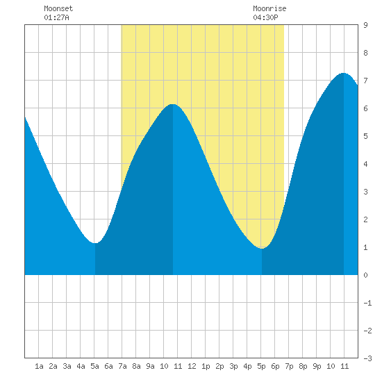 Bridesburg tide chart for Thursday, October 2, 2025