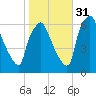 Bridesburg tide chart for Friday, October 31, 2025