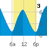 Bridesburg tide chart for Friday, October 3, 2025