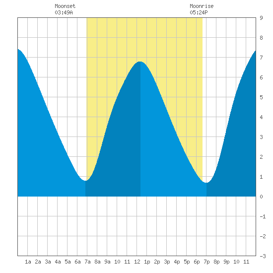 Bridesburg tide chart for Saturday, October 4, 2025