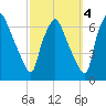 Bridesburg tide chart for Saturday, October 4, 2025