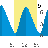 Bridesburg tide chart for Sunday, October 5, 2025