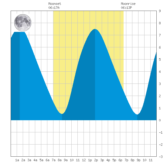 Bridesburg tide chart for Monday, October 6, 2025