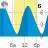 Bridesburg tide chart for Monday, October 6, 2025