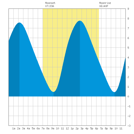 Bridesburg tide chart for Tuesday, October 7, 2025