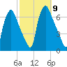 Bridesburg tide chart for Thursday, October 9, 2025