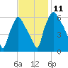 Bridesburg tide chart for Tuesday, November 11, 2025