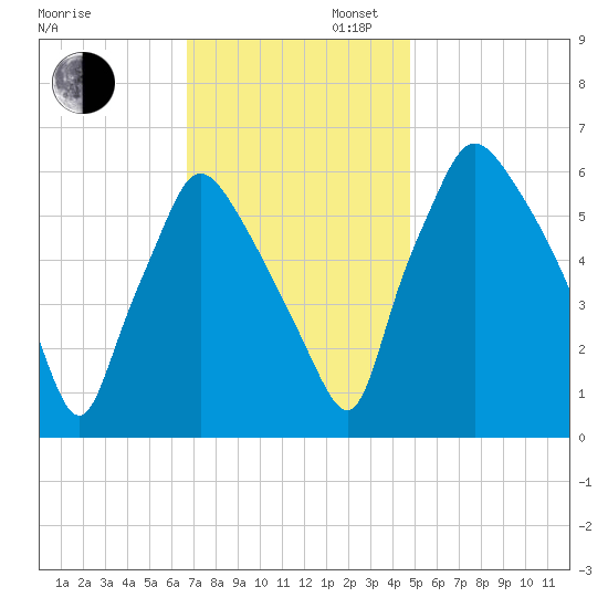 Bridesburg tide chart for Wednesday, November 12, 2025
