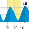 Bridesburg tide chart for Thursday, November 13, 2025