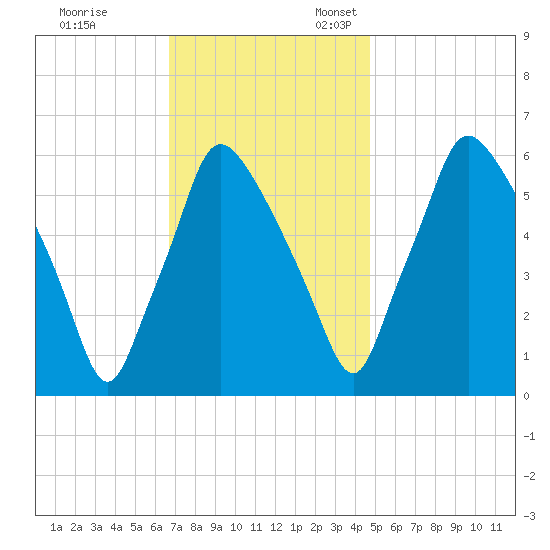 Bridesburg tide chart for Friday, November 14, 2025
