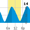 Bridesburg tide chart for Friday, November 14, 2025
