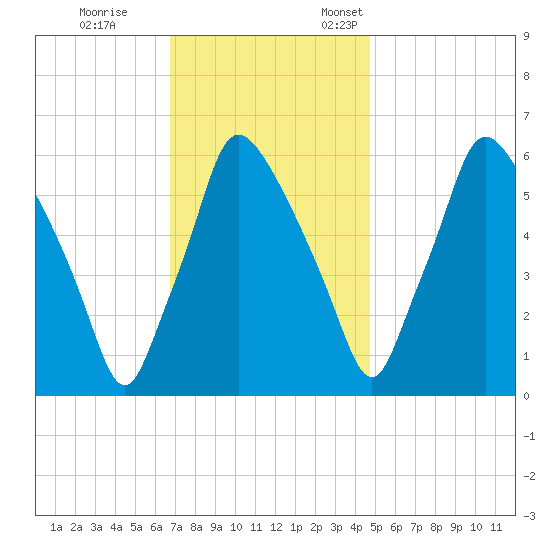 Bridesburg tide chart for Saturday, November 15, 2025