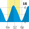 Bridesburg tide chart for Sunday, November 16, 2025