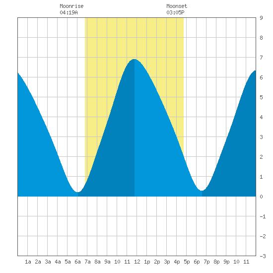 Bridesburg tide chart for Monday, November 17, 2025