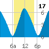Bridesburg tide chart for Monday, November 17, 2025