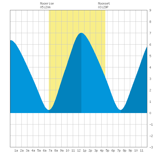 Bridesburg tide chart for Tuesday, November 18, 2025