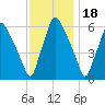Bridesburg tide chart for Tuesday, November 18, 2025