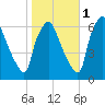 Bridesburg tide chart for Saturday, November 1, 2025
