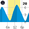 Bridesburg tide chart for Thursday, November 20, 2025