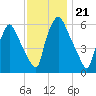 Bridesburg tide chart for Friday, November 21, 2025
