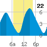 Bridesburg tide chart for Saturday, November 22, 2025