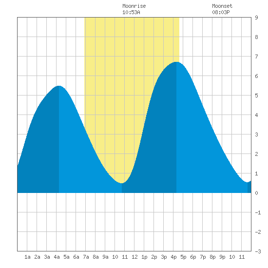 Bridesburg tide chart for Monday, November 24, 2025