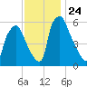 Bridesburg tide chart for Monday, November 24, 2025
