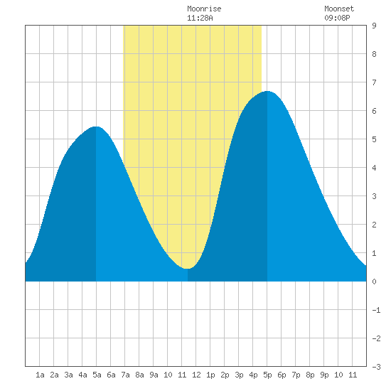Bridesburg tide chart for Tuesday, November 25, 2025