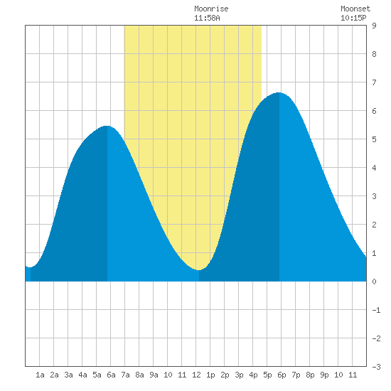Bridesburg tide chart for Wednesday, November 26, 2025