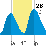 Bridesburg tide chart for Wednesday, November 26, 2025