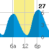 Bridesburg tide chart for Thursday, November 27, 2025
