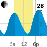 Bridesburg tide chart for Friday, November 28, 2025