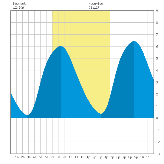 Bridesburg tide chart for Saturday, November 29, 2025