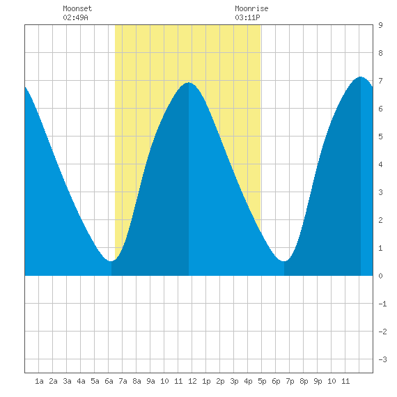 Bridesburg tide chart for Sunday, November 2, 2025
