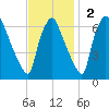 Bridesburg tide chart for Sunday, November 2, 2025