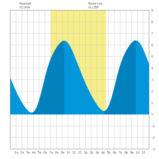 Bridesburg tide chart for Sunday, November 30, 2025