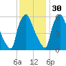 Bridesburg tide chart for Sunday, November 30, 2025