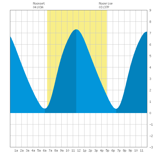 Bridesburg tide chart for Monday, November 3, 2025