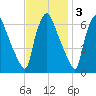 Bridesburg tide chart for Monday, November 3, 2025