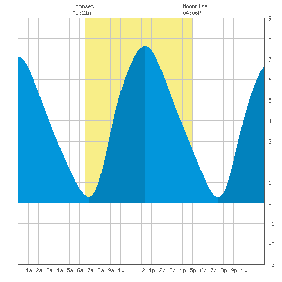 Bridesburg tide chart for Tuesday, November 4, 2025