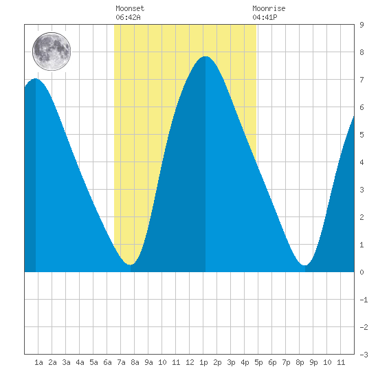 Bridesburg tide chart for Wednesday, November 5, 2025