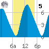 Bridesburg tide chart for Wednesday, November 5, 2025