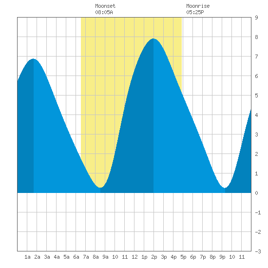 Bridesburg tide chart for Thursday, November 6, 2025