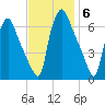 Bridesburg tide chart for Thursday, November 6, 2025