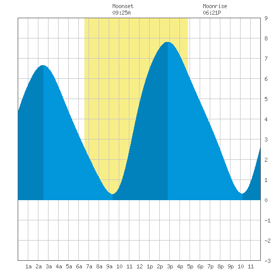 Bridesburg tide chart for Friday, November 7, 2025