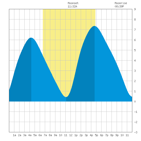 Bridesburg tide chart for Sunday, November 9, 2025
