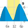 Bridesburg tide chart for Sunday, November 9, 2025