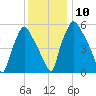 Bridesburg tide chart for Wednesday, December 10, 2025